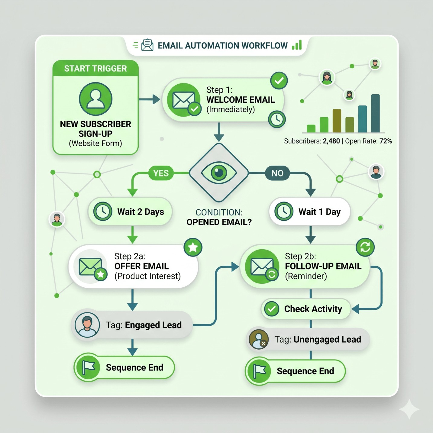 Automation Workflow Preview